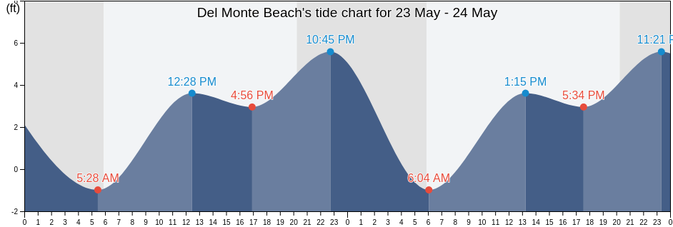 Del Monte Beach, Santa Cruz County, California, United States tide chart