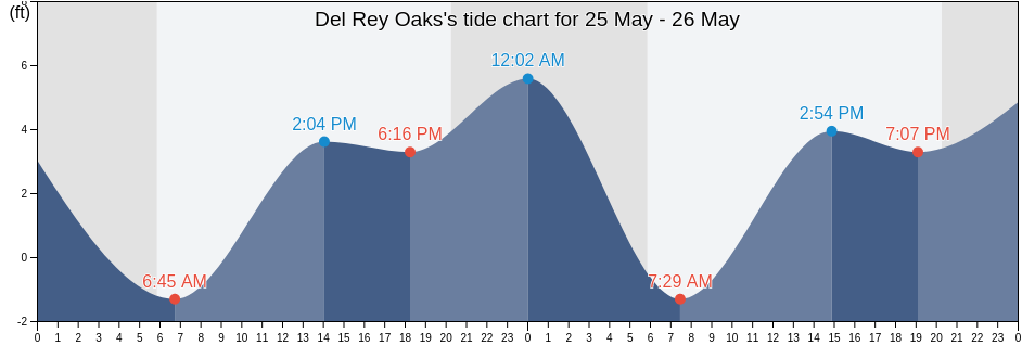 Del Rey Oaks, Monterey County, California, United States tide chart