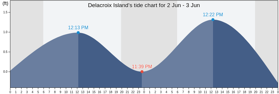 Delacroix Island, Saint Bernard Parish, Louisiana, United States tide chart