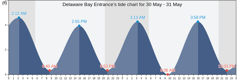 Delaware Bay Entrance, Cape May County, New Jersey, United States tide chart