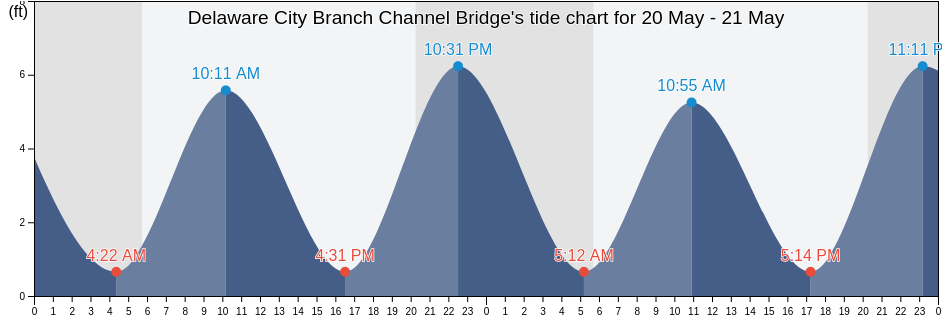 Delaware City Branch Channel Bridge, New Castle County, Delaware, United States tide chart