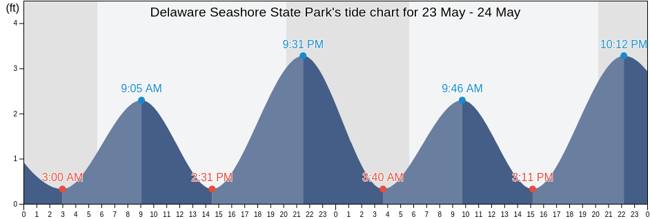 Delaware Seashore State Park, Sussex County, Delaware, United States tide chart