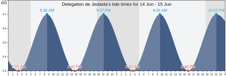 Delegation de Jedaida, Manouba, Tunisia tide chart