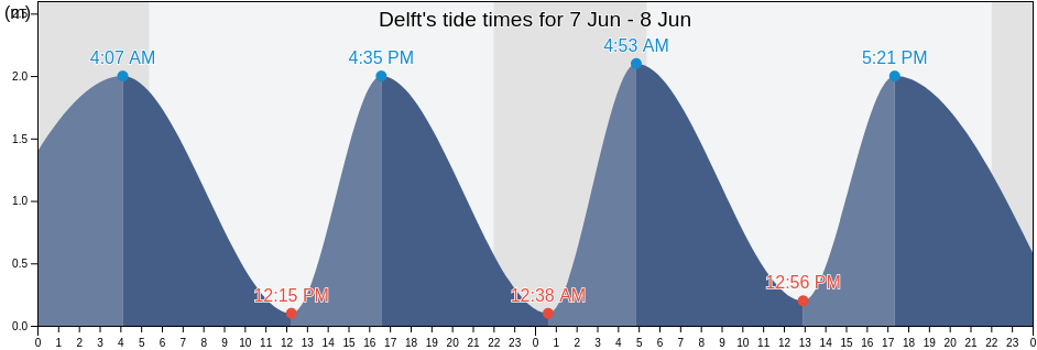 Delft, Gemeente Delft, South Holland, Netherlands tide chart