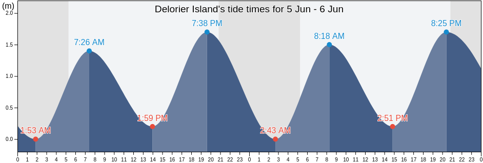 Delorier Island, Nova Scotia, Canada tide chart
