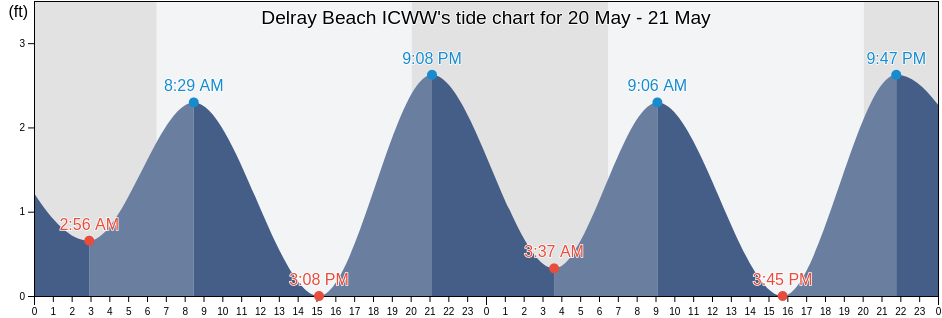Delray Beach ICWW, Palm Beach County, Florida, United States tide chart