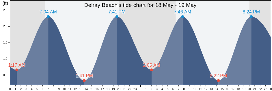 Delray Beach, Palm Beach County, Florida, United States tide chart