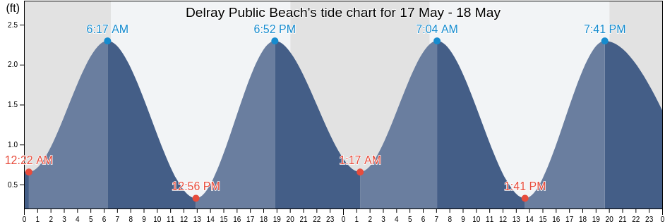 Delray Public Beach, Palm Beach County, Florida, United States tide chart