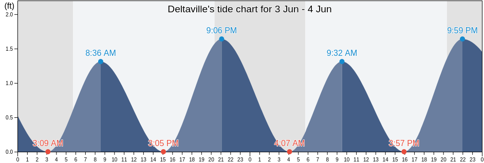 Deltaville, Middlesex County, Virginia, United States tide chart