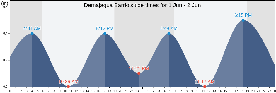 Demajagua Barrio, Fajardo, Puerto Rico tide chart