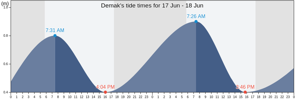 Demak, Central Java, Indonesia tide chart