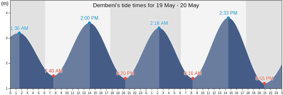 Dembeni, Mayotte tide chart