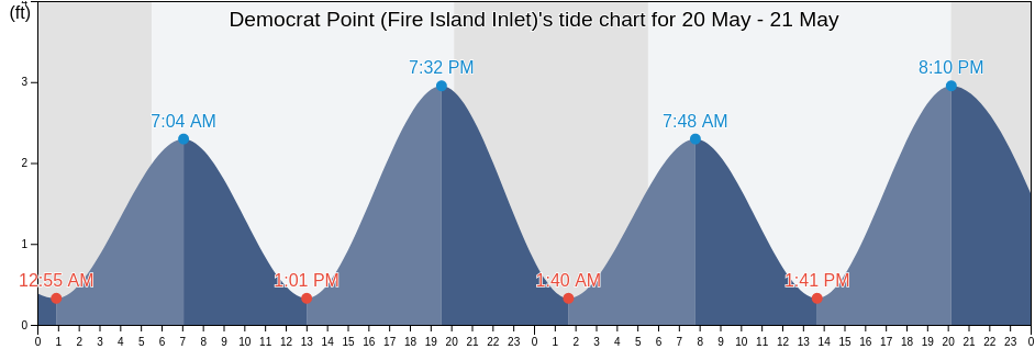 Democrat Point (Fire Island Inlet), Nassau County, New York, United States tide chart