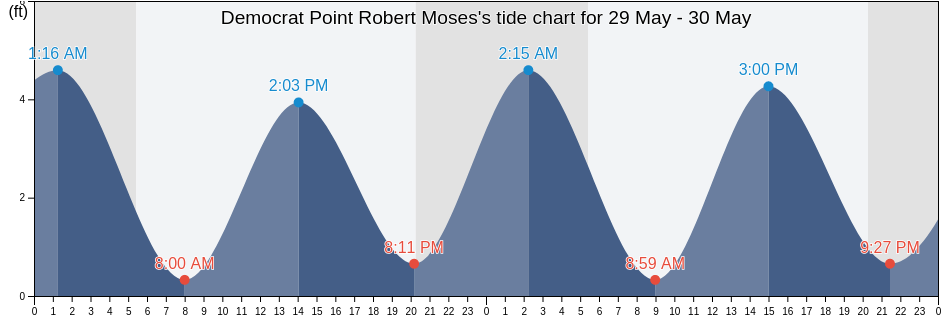 Democrat Point Robert Moses, Nassau County, New York, United States tide chart