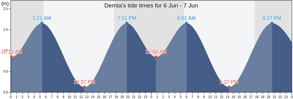 Demta, Papua, Indonesia tide chart