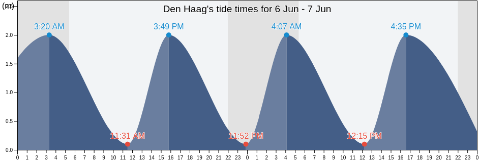 Den Haag, Gemeente Den Haag, South Holland, Netherlands tide chart