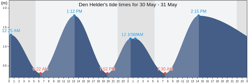 Den Helder, Gemeente Den Helder, North Holland, Netherlands tide chart