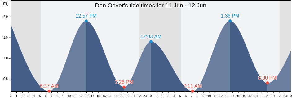 Den Oever, Gemeente Hollands Kroon, North Holland, Netherlands tide chart