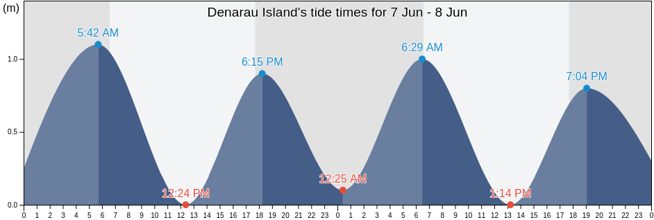 Denarau Island, Fiji tide chart
