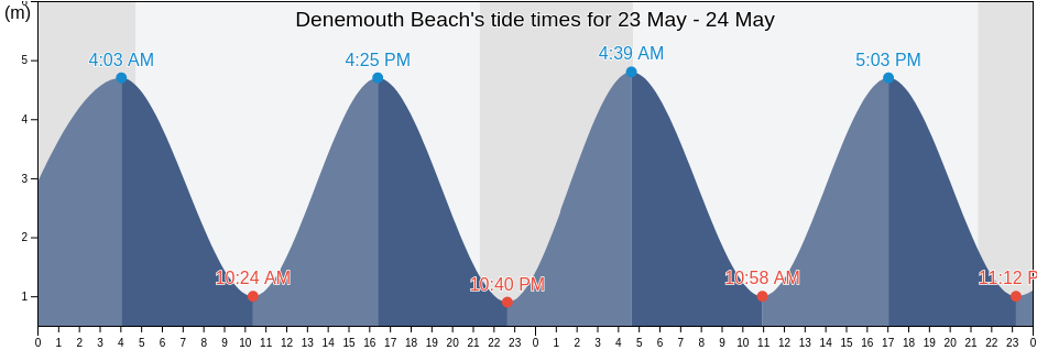Denemouth Beach, Hartlepool, England, United Kingdom tide chart