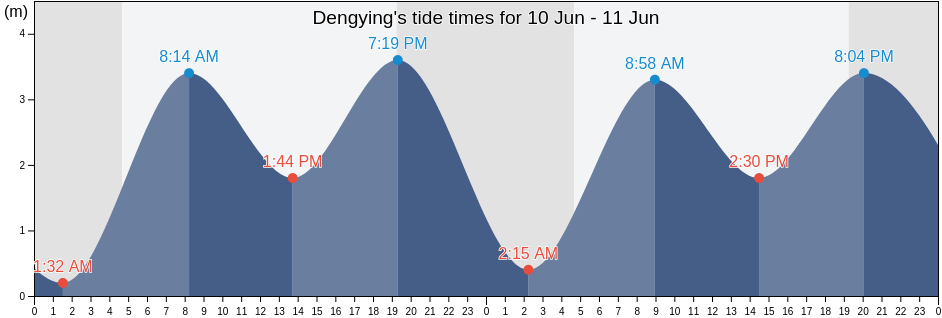 Dengying, Shandong, China tide chart
