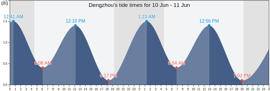 Dengzhou, Shandong, China tide chart