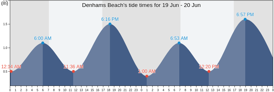 Denhams Beach, New South Wales, Australia tide chart