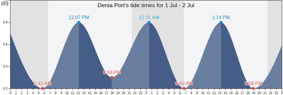 Denia Port, Provincia de Alicante, Valencia, Spain tide chart