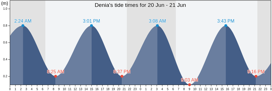 Denia, Provincia de Alicante, Valencia, Spain tide chart