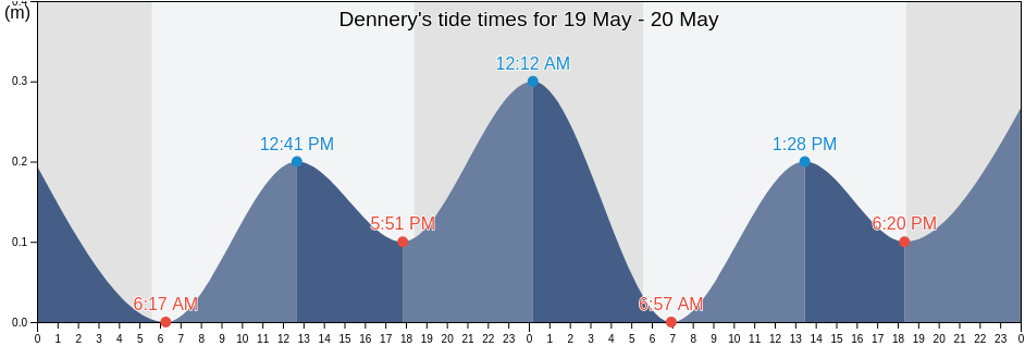 Dennery, Pascal, Dennery, Saint Lucia tide chart