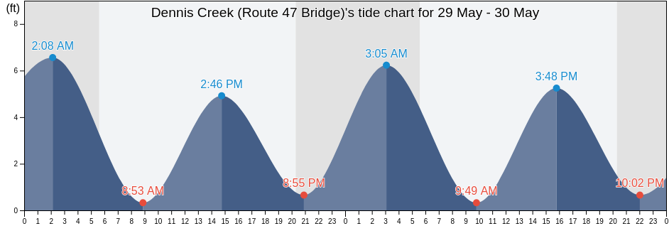 Dennis Creek (Route 47 Bridge), Cape May County, New Jersey, United States tide chart