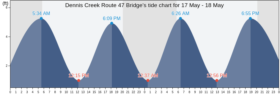 Dennis Creek Route 47 Bridge, Cape May County, New Jersey, United States tide chart
