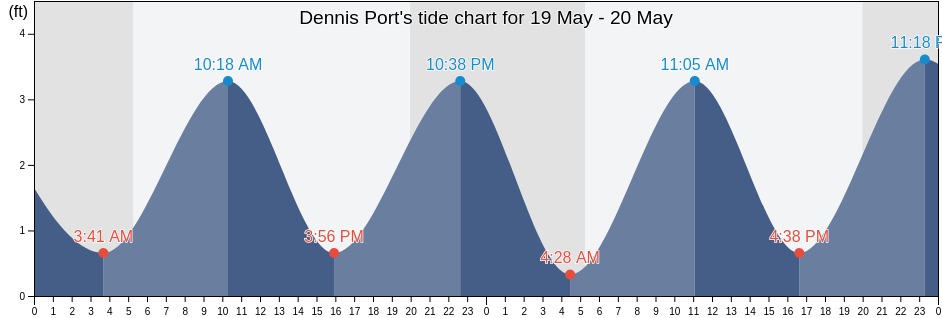 Dennis Port, Barnstable County, Massachusetts, United States tide chart