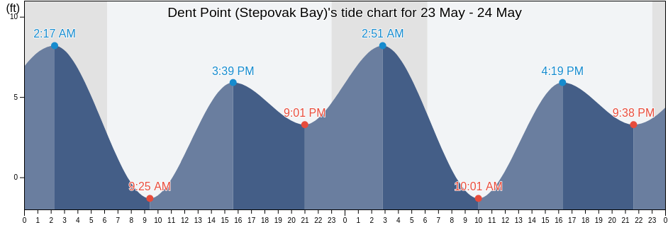 Dent Point (Stepovak Bay), Aleutians East Borough, Alaska, United States tide chart
