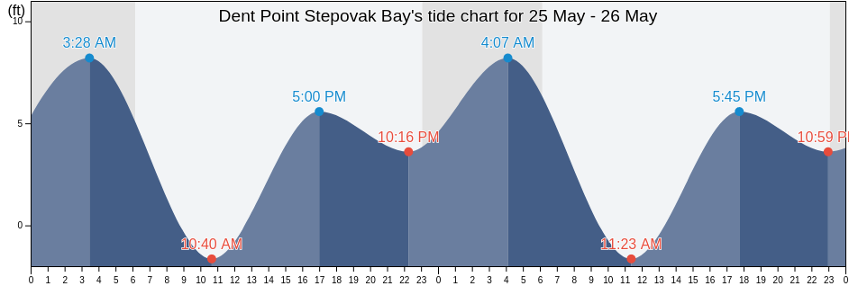 Dent Point Stepovak Bay, Aleutians East Borough, Alaska, United States tide chart