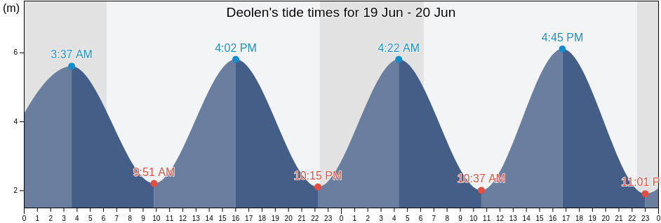 Deolen, Finistere, Brittany, France tide chart