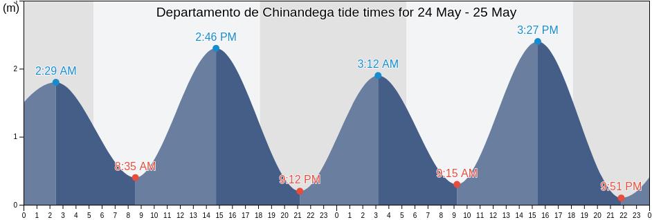 Departamento de Chinandega, Nicaragua tide chart