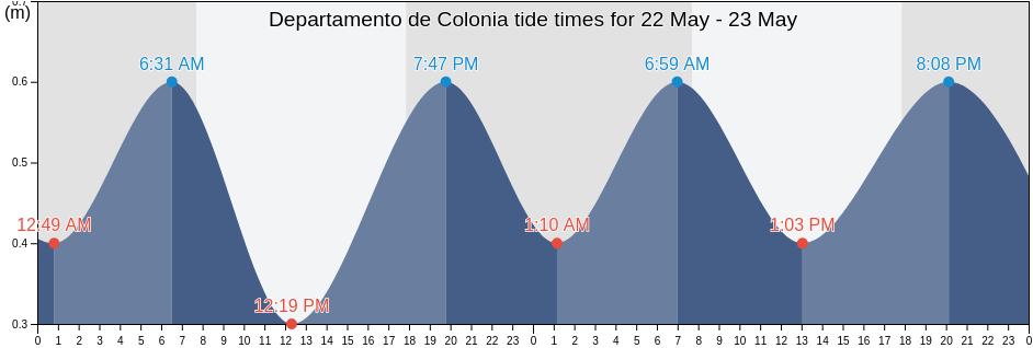 Departamento de Colonia, Uruguay tide chart