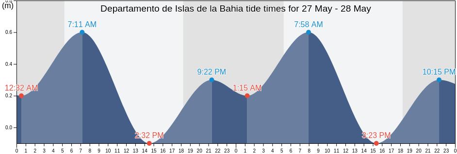 Departamento de Islas de la Bahia, Honduras tide chart