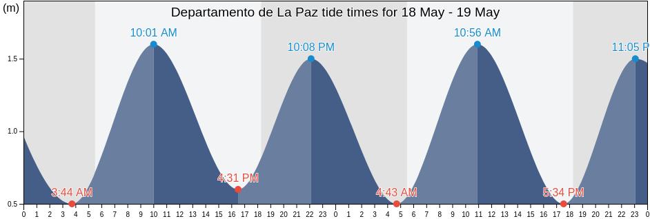 Departamento de La Paz, El Salvador tide chart