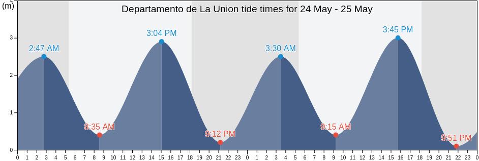 Departamento de La Union, El Salvador tide chart