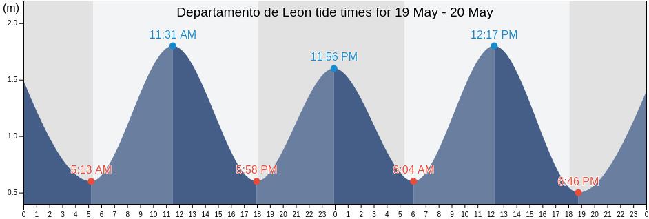 Departamento de Leon, Nicaragua tide chart