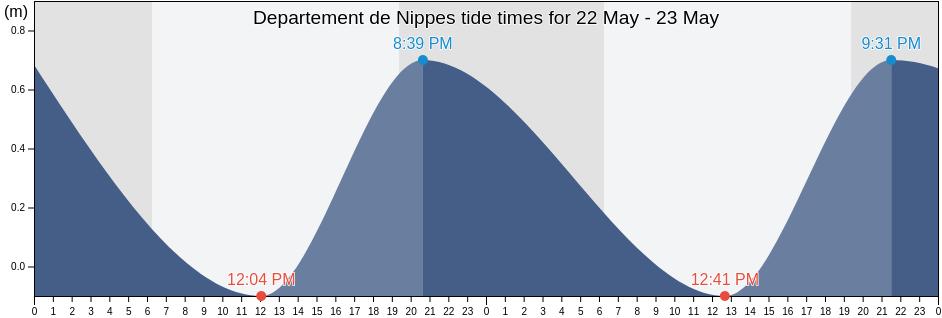 Departement de Nippes, Haiti tide chart