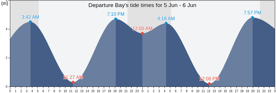 Departure Bay, British Columbia, Canada tide chart