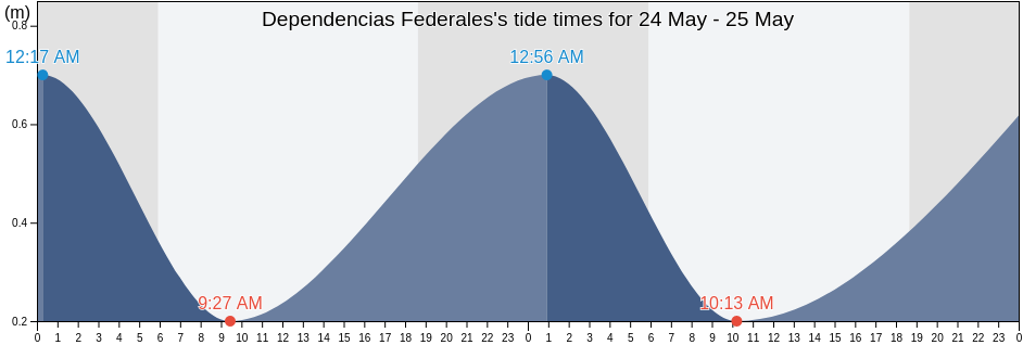 Dependencias Federales, Venezuela tide chart