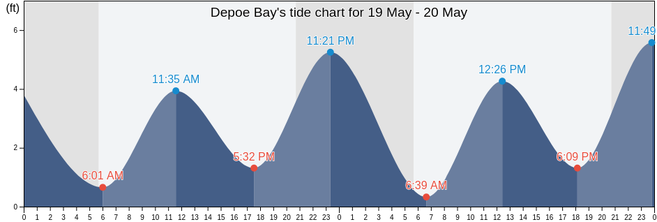 Depoe Bay, Lincoln County, Oregon, United States tide chart