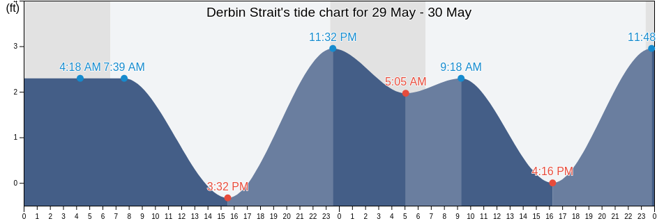 Derbin Strait, Aleutians East Borough, Alaska, United States tide chart