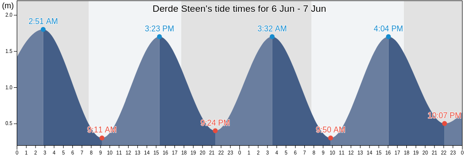 Derde Steen, City of Cape Town, Western Cape, South Africa tide chart