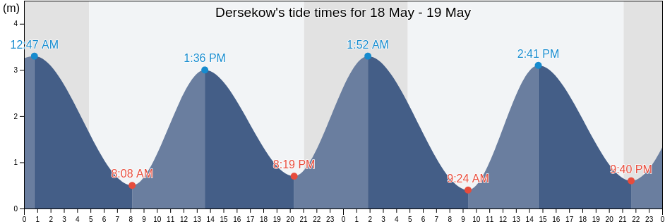 Dersekow, Mecklenburg-Vorpommern, Germany tide chart