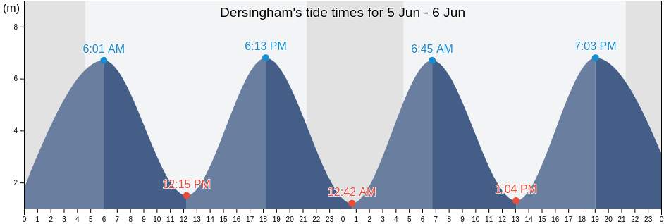 Dersingham, Norfolk, England, United Kingdom tide chart